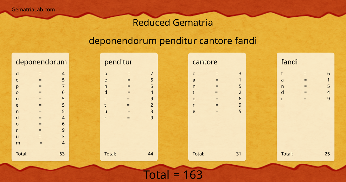 deponendorum penditur cantore fandi in reduced Gematria